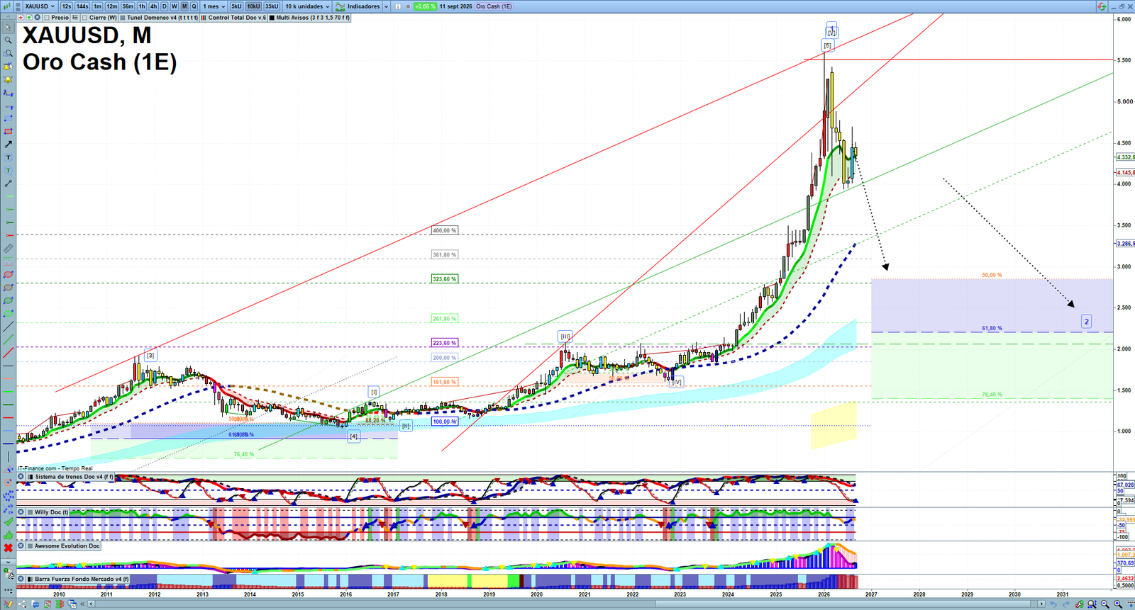 Gold XAUUSD monthly technical analysis chart with trend structure, support and resistance levels